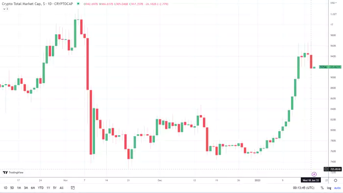 MATIC и ADA лидируют в десятке лучших