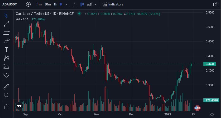 Биткоин пробил отметку в 23 000 долларов