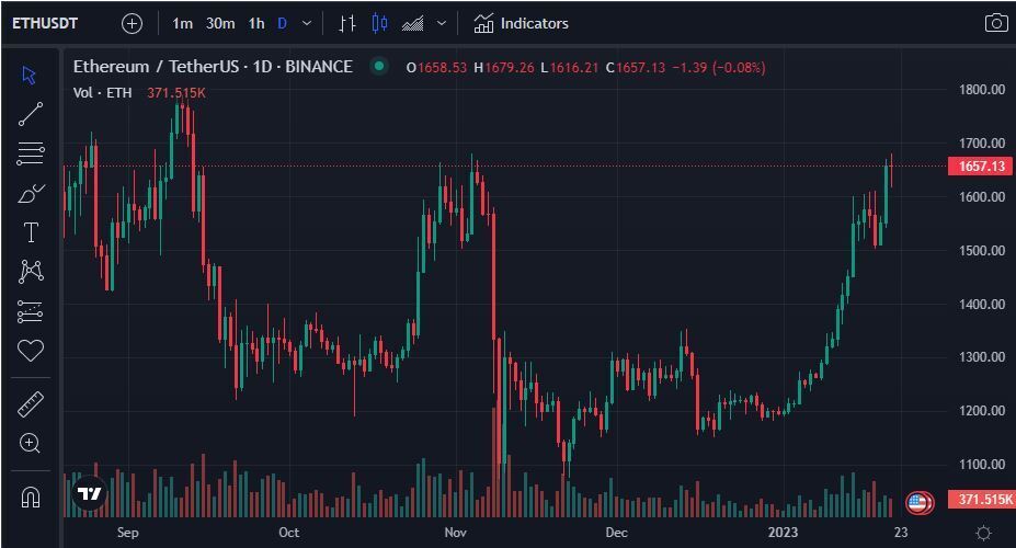 Биткоин пробил отметку в 23 000 долларов