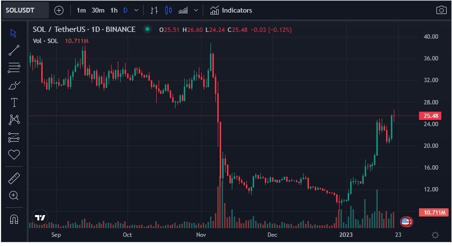 Биткоин пробил отметку в 23 000 долларов