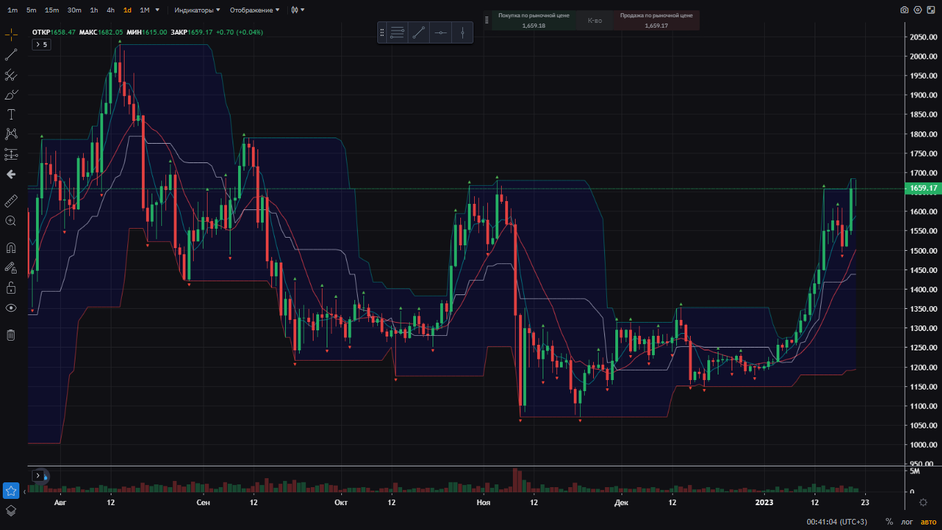 Крипторынок оживает переходом основных криптовалют в «зелёную зону»: Биткойн и Эфириум растут, Солана растет больше всего.