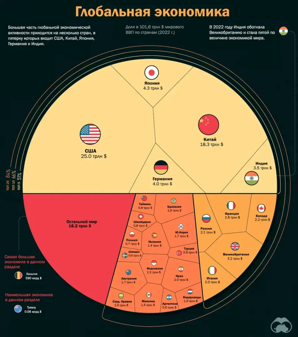Парадоксальный год: Россия по показателю ВВП выросла за 2022 год с 11 на 9 место, несмотря на санкции