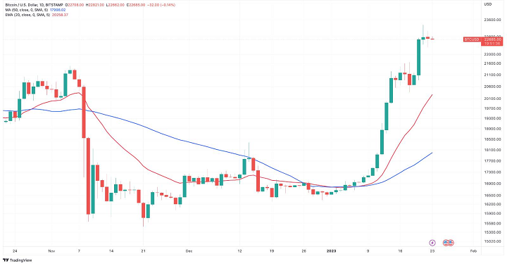 Еженедельный обзор Crypto News от сайта FreeBitcoin