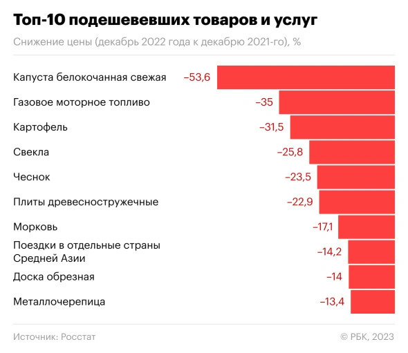 Топ 10 товаров, которые сильно подорожали или подешевели в 2022г