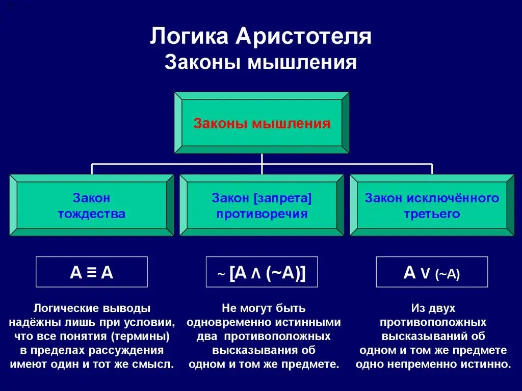 Логические формы мышления. Законы логики Аристотеля. 3 Закона логики Аристотеля. Принципы логики Аристотеля. Логика в философии Аристотеля.