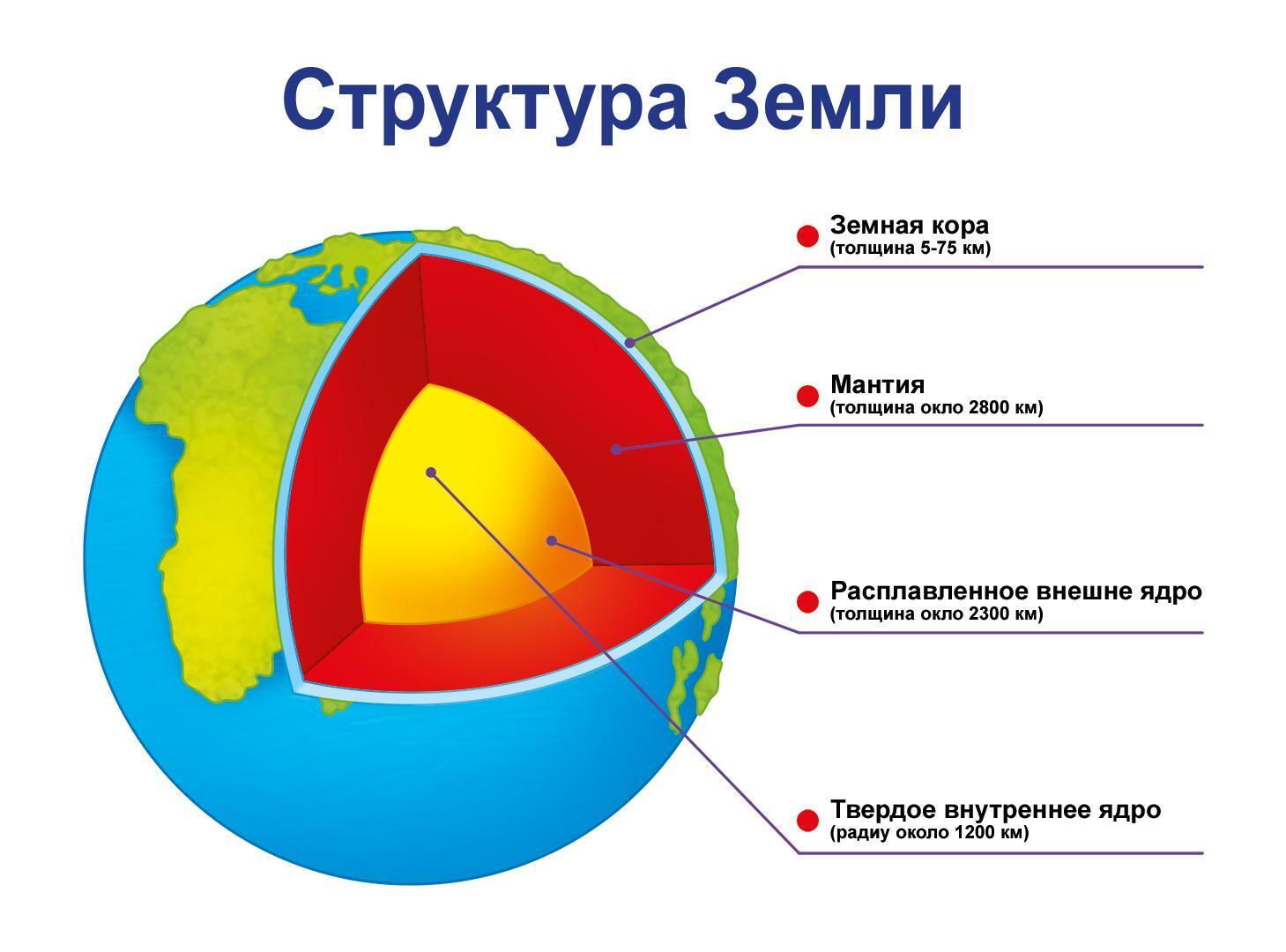 Нарисовать ядро земли