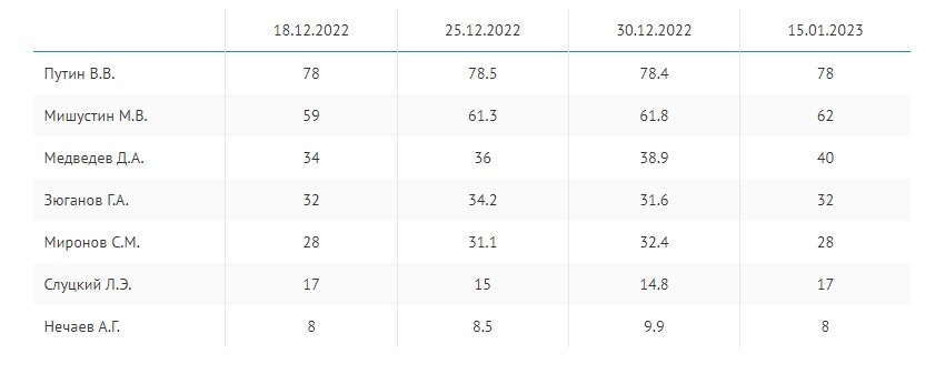 Реальный рейтинг Путина на январь 2023 года упал: что произошло с поддержкой Президента России