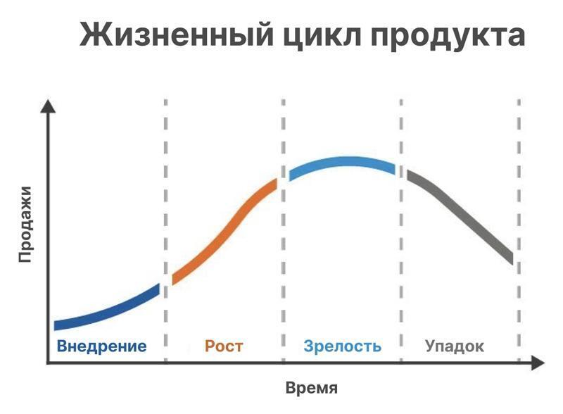 Схема жизненного цикла продукта