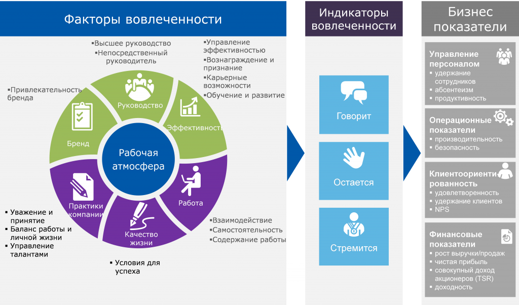 Бизнес показатели. Факторы вовлеченности персонала. Критерии вовлеченности персонала. Уровень вовлеченности сотрудников. Факторы вовлеченности сотрудников.