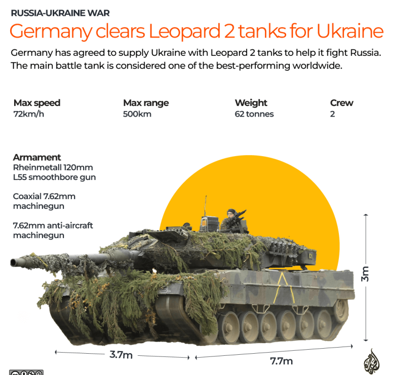 Какие страны поставляют танки в Украину?