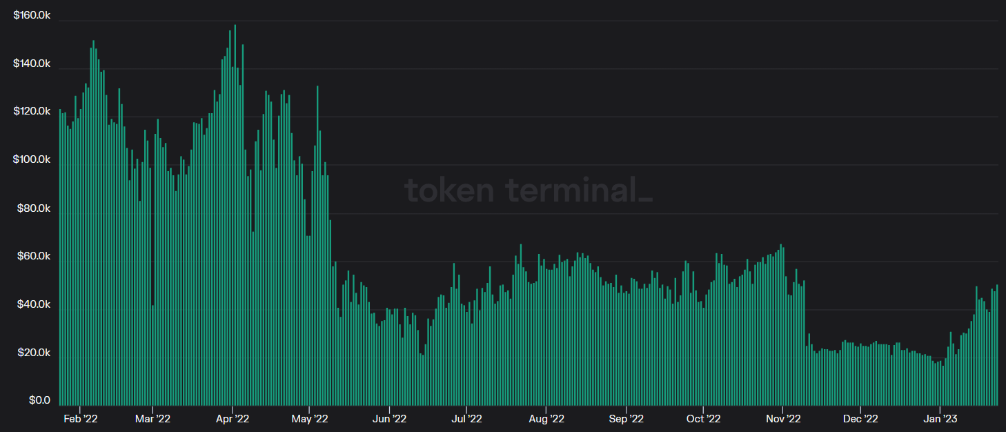 Ралли цен на Солану может сойти на нет из-за слабых фундаментальных показателей!