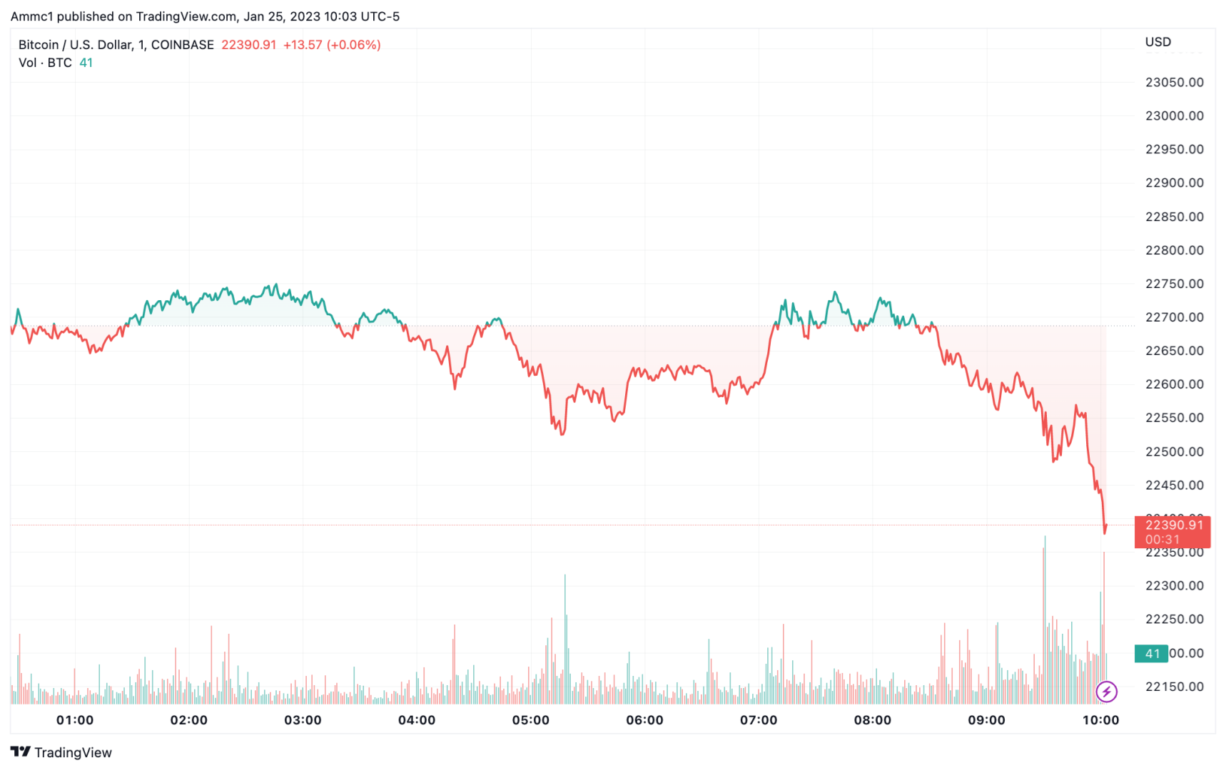 Биткоин торгуется около 400 на фоне отката цен на криптовалюты, а акции находятся в минусе.