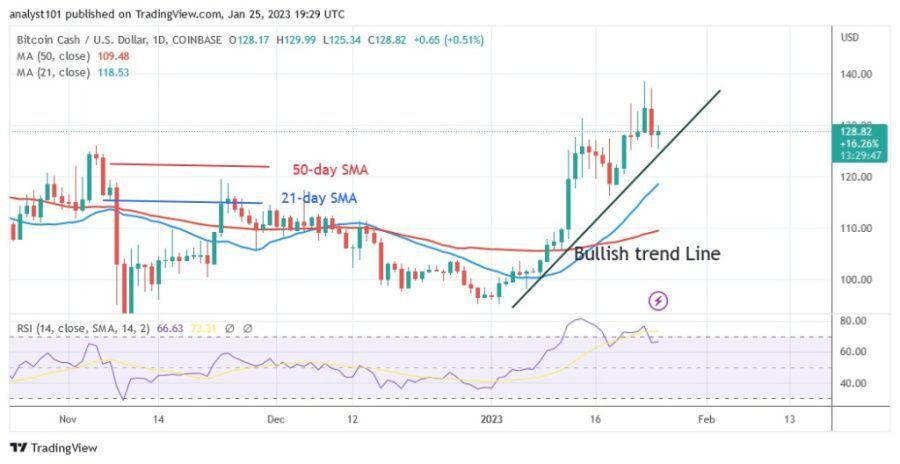 Bitcoin Cash находится на подъеме и достигает максимума в 5.
