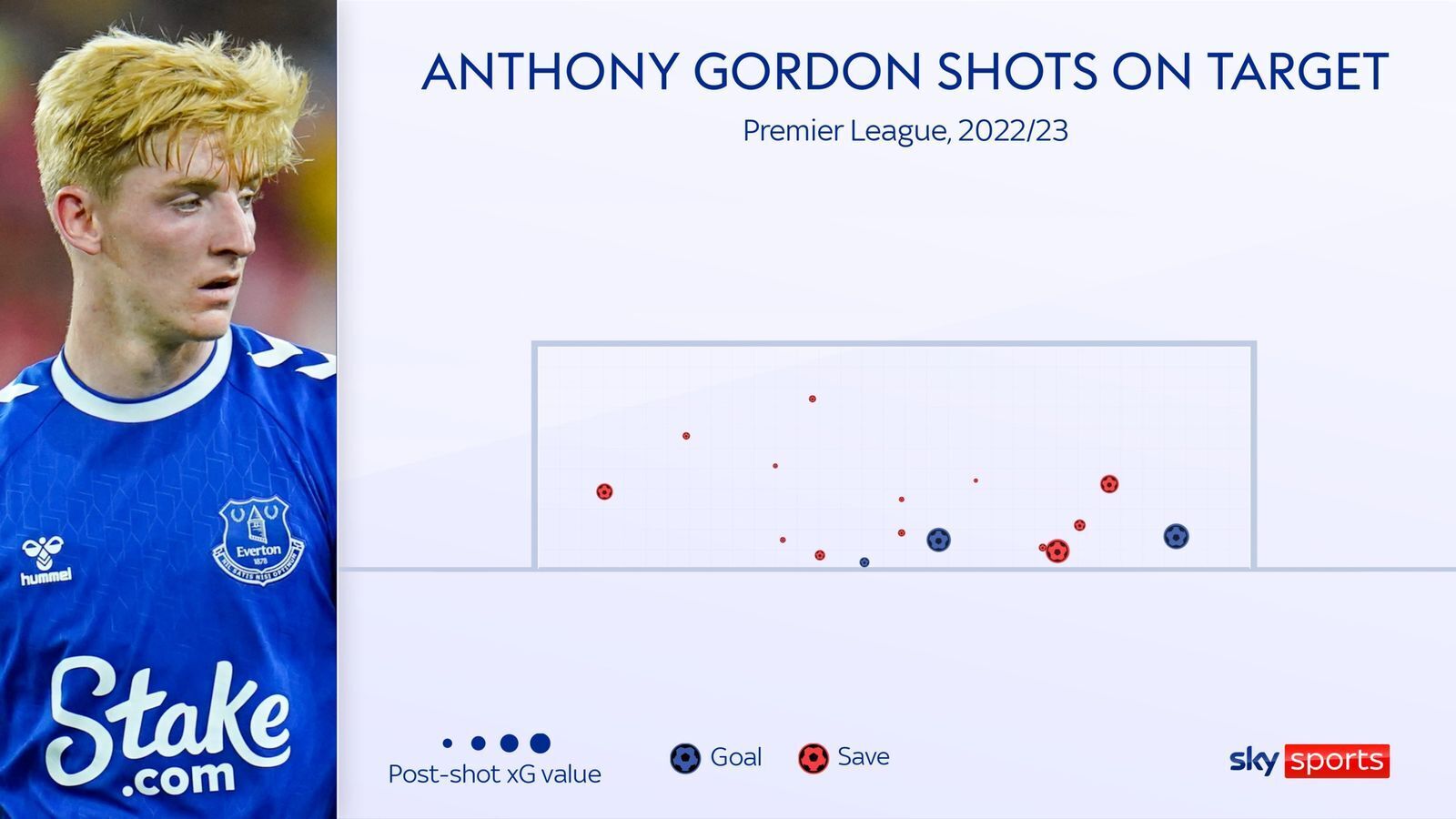 Энтони Гордон: Почему «Ньюкасл» заинтересован в подписании вингера «Эвертона»?