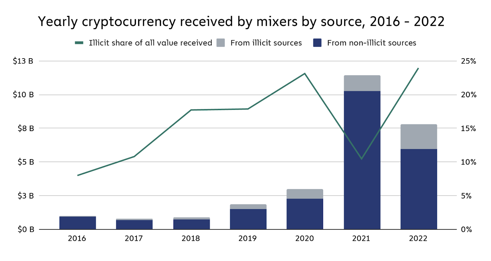 По данным Chainalysis, в 2022 году чистка миксеров составит,8 млрд.