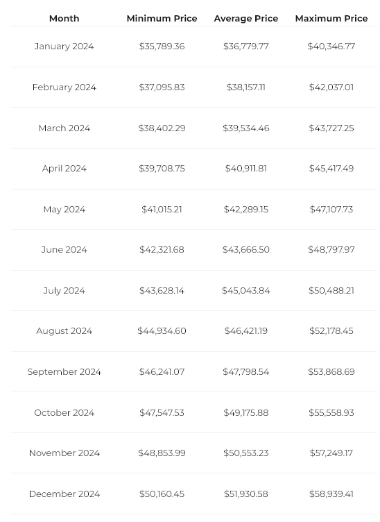 Прогнозирование цены биткоина на ближайшие годы