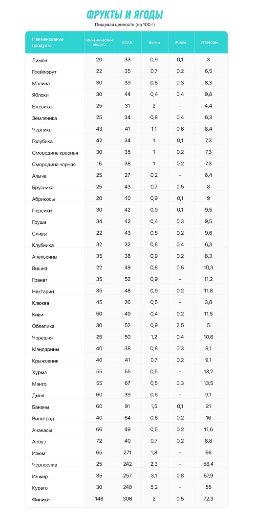 Можно ли есть фрукты, если хочешь похудеть?