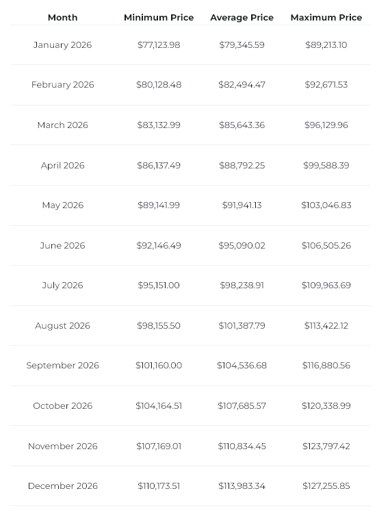 Прогнозирование цены биткоина на ближайшие годы