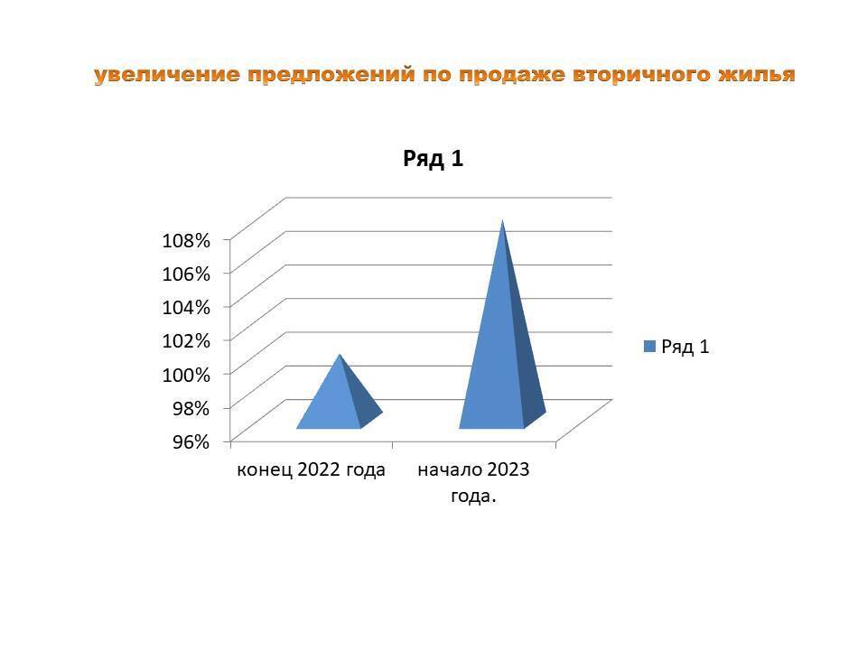 Снижение цен на вторичное жилье в 2023 году. Выгодный период для покупки квартиры.