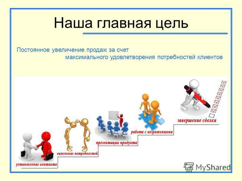 Цели организации продаж