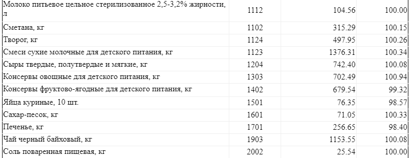 Резкое повышение уровня цен в стране.