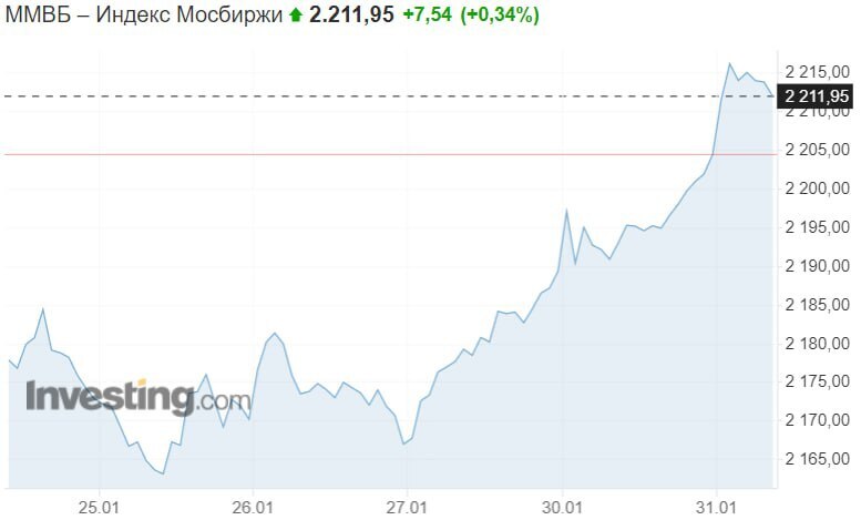 📊Как дела на российском рынке