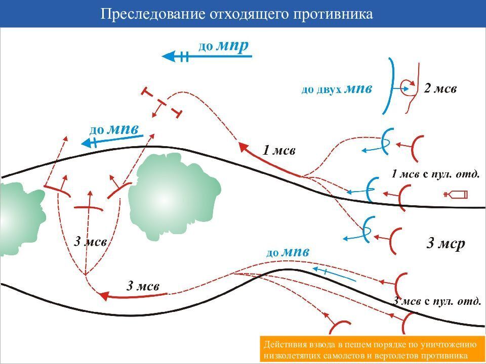 Наступление противника. Преследование противника. Преследование отходящего противника. Наступление на отходящего противника. Схема преследование.