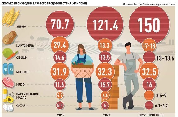 Россия получила рекордный урожай зерновых. Так почему же цены на хлеб не снижаются, а наоборот растут?