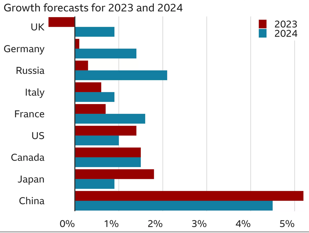 Неутешительные экономические прогнозы Великобритании на 2023 год.