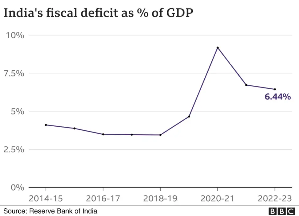 Бюджет Индии на 2023 год: что случилось с прошлогодними обязательствами?