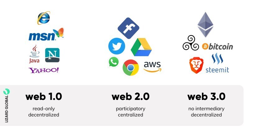 Что такое Web 2.0, Web 3.0? Будущее уже настало! поколение всемирной паутины