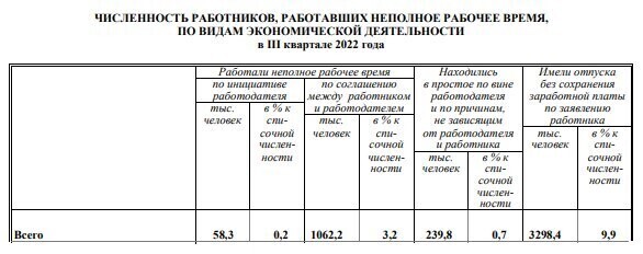 Неожиданный феномен Росстата. Безработица в стране упала до рекордно низкого уровня, но число безработных россиян выросло