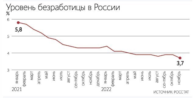 Удивительный феномен Росстата. Уровень безработицы в стране рекордно упал, а количество оставшихся без работы россиян выросло