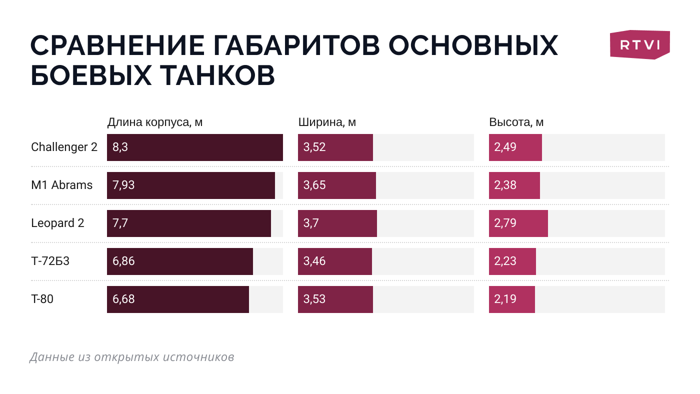 Чего ожидать от немецких танков "Леопард", поставляемых на Украину? Разбор технических характеристик и уязвимостей танка Leopard 2