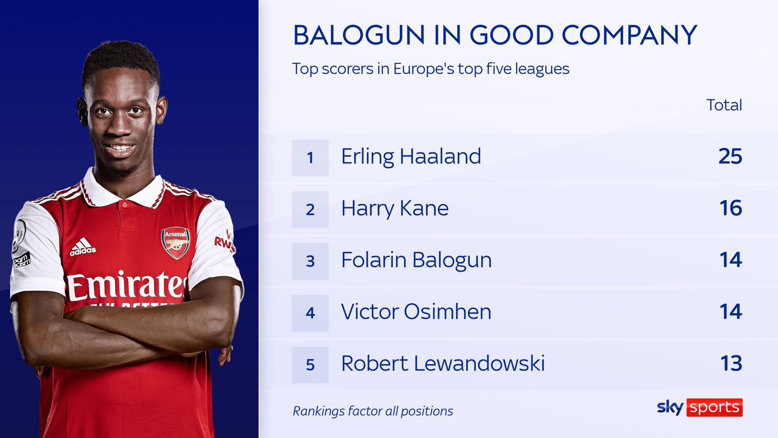 Фоларин Балогун: Как нападающий «Арсенала» в аренде лидирует в чартах Лиги 1 во Франции на стадионе «Реймс»