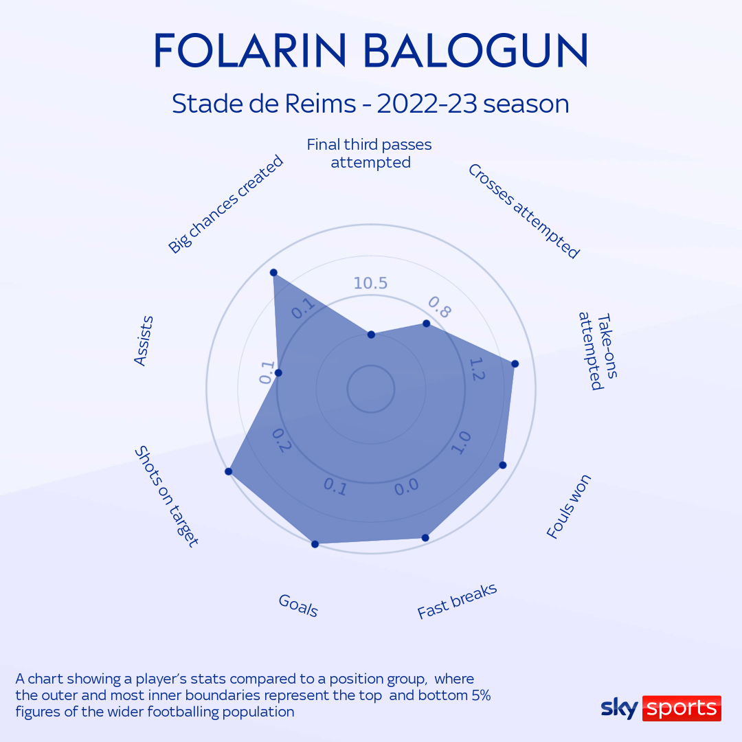 Фоларин Балогун: Как нападающий «Арсенала» в аренде лидирует в чартах Лиги 1 во Франции на стадионе «Реймс»