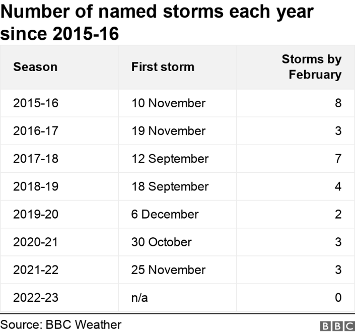 Почему в этом году не было названных зимних штормов?