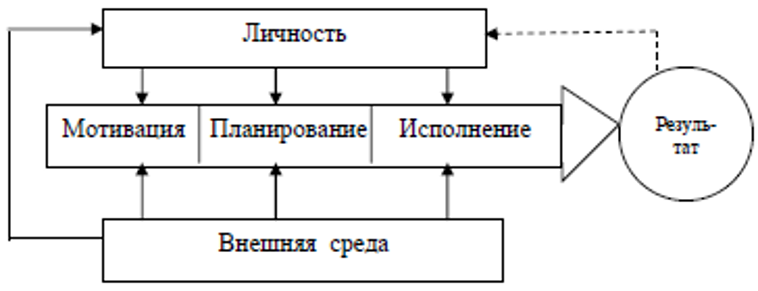 Структура поступка схема