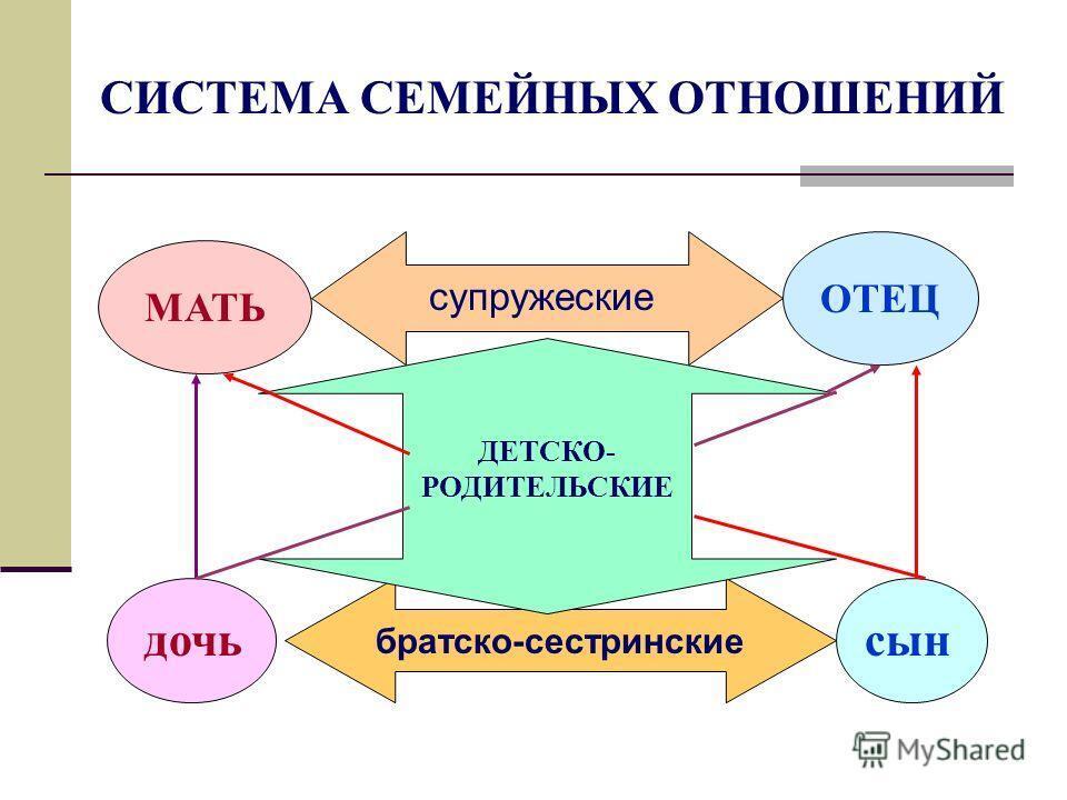 Модель семейных взаимоотношений зависит от схема