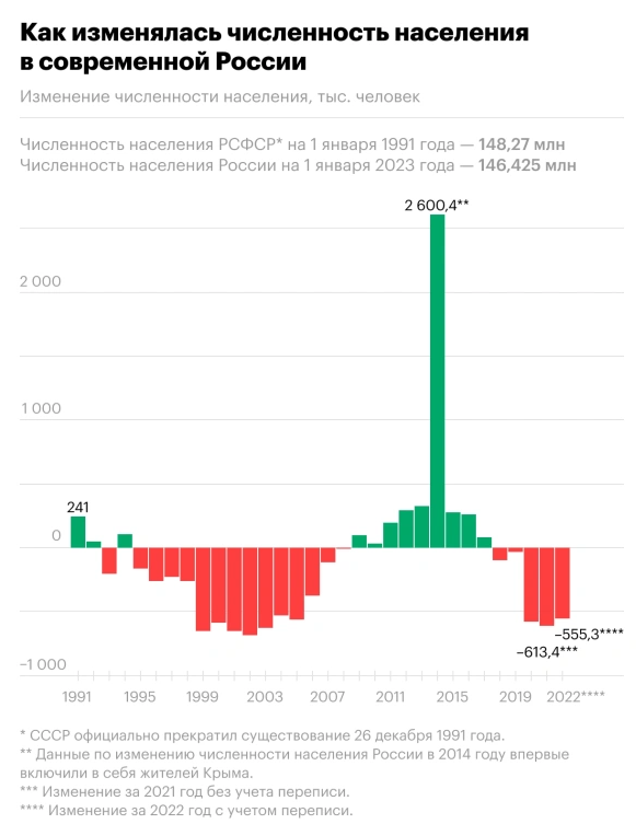 Россию накрыла демографическая катастрофа. Наше население вымирает со скоростью 1500 человек в день