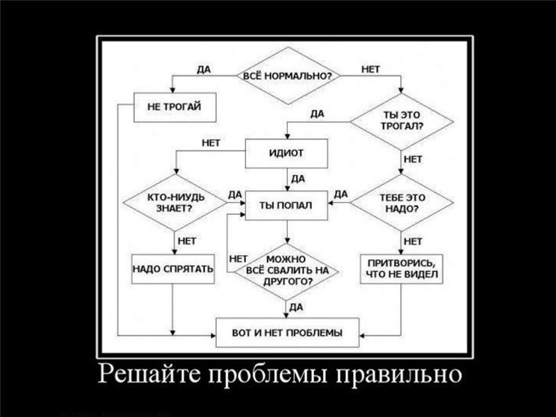 Вопросы решения проблем. Алгоритм решения всех проблем. Смешной алгоритм. Юмористические алгоритмы. Решение проблемы.