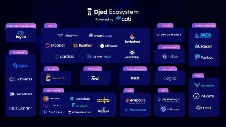 Начинается новая эра стейблкоинов: Djed в прямом эфире!