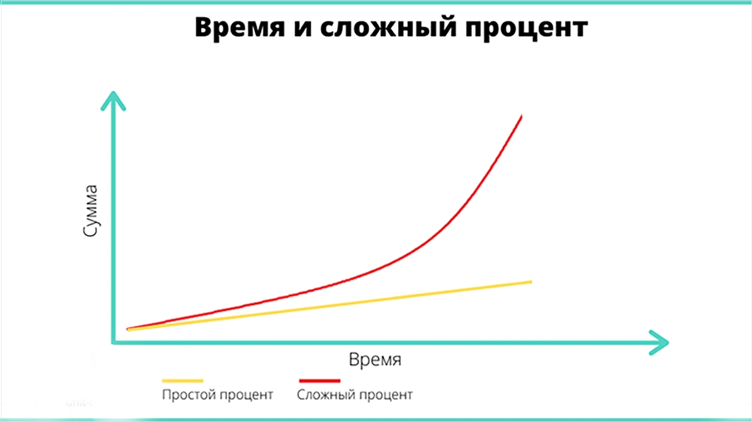 Сложный процент. Графики сложного и простого процента. Сложный процент инвестиции. График простых и сложных процентов.