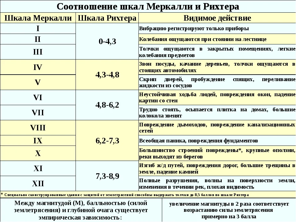 По изображению определите силу землетрясения по шкале рихтера