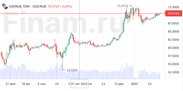 С 5 февраля заработало эмбарго и потолок цен на нефтепродукты . Как это повлияет на рубль?