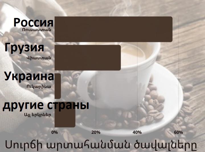 Переработка и производство кофе в Армении