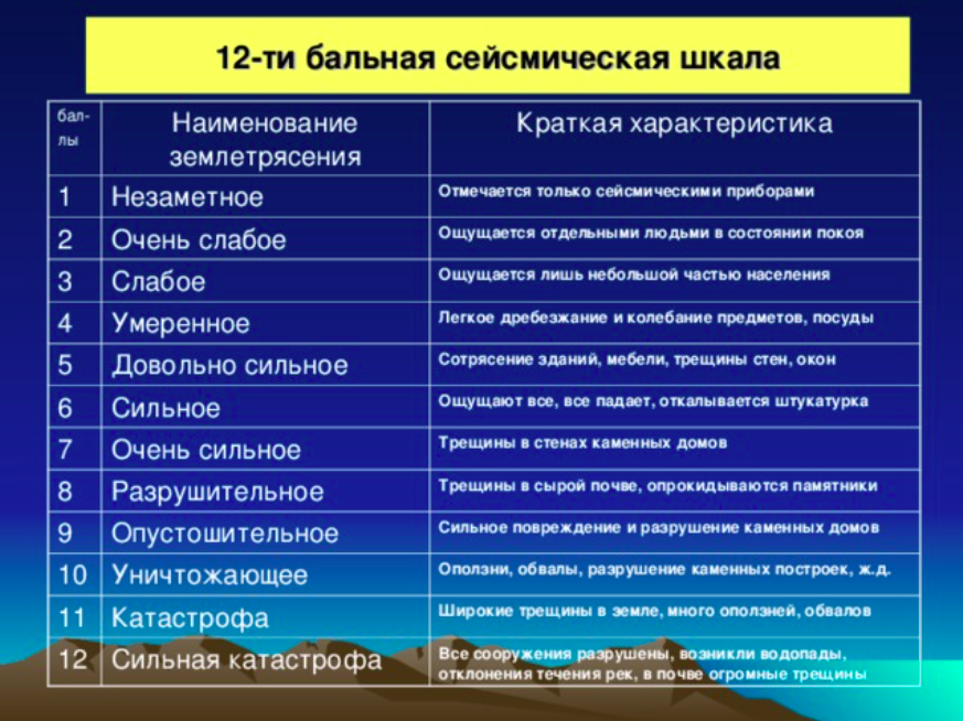 Какие изменения рельефа могут произойти в результате землетрясения по рисунку 77 сравните