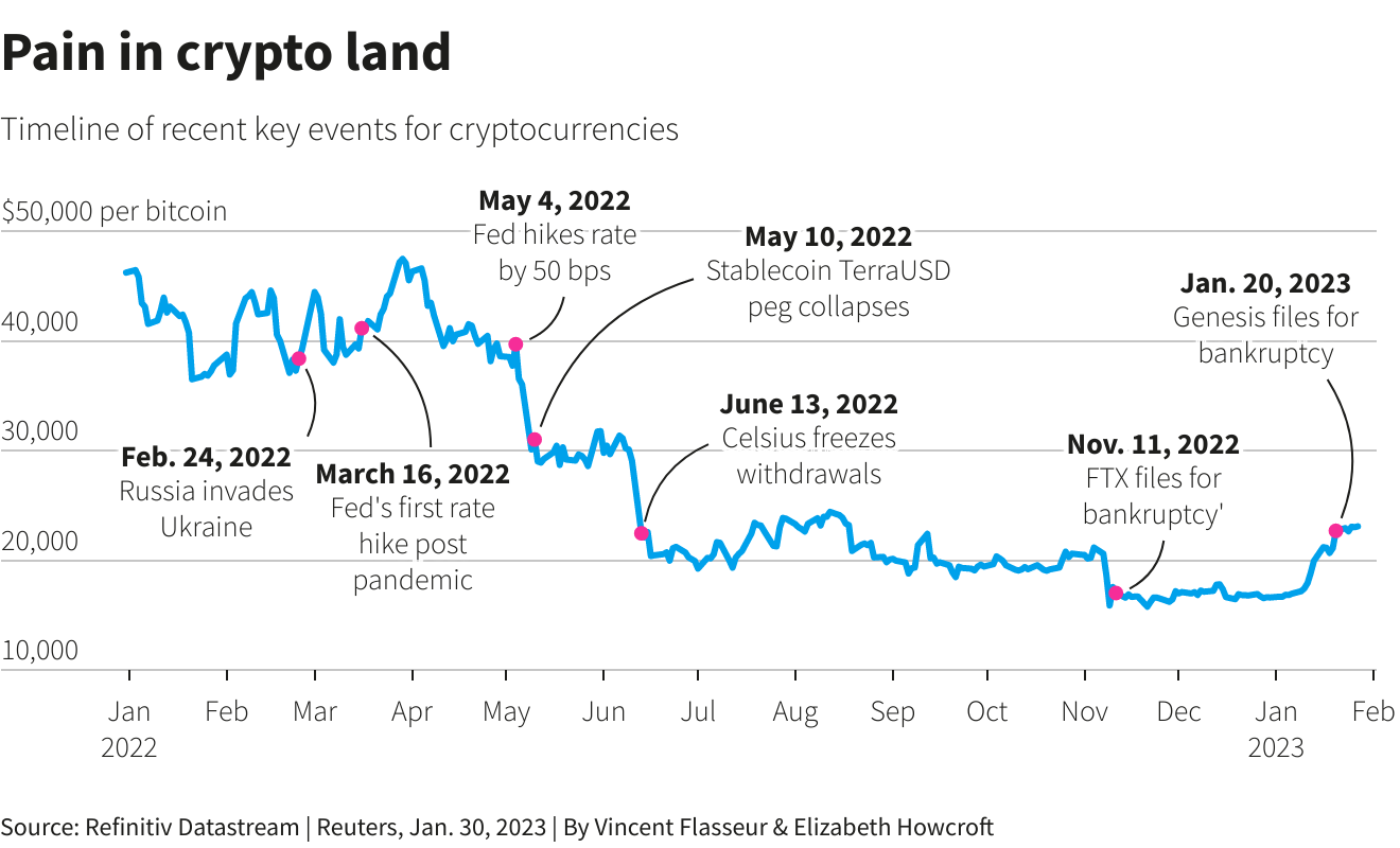 CBDC и крипторынок нового взгляда выйдут из кризиса, заявил высокопоставленный чиновник BIS