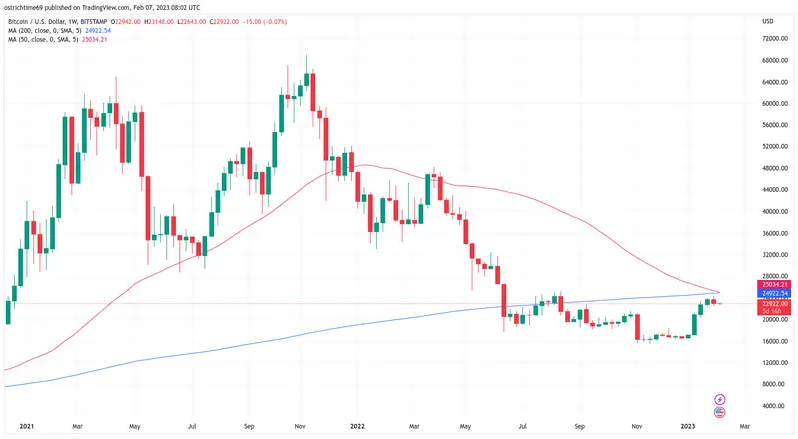 Золотой крест Биткоина, который в последний раз был достигнут за 2 месяца до исторического максимума