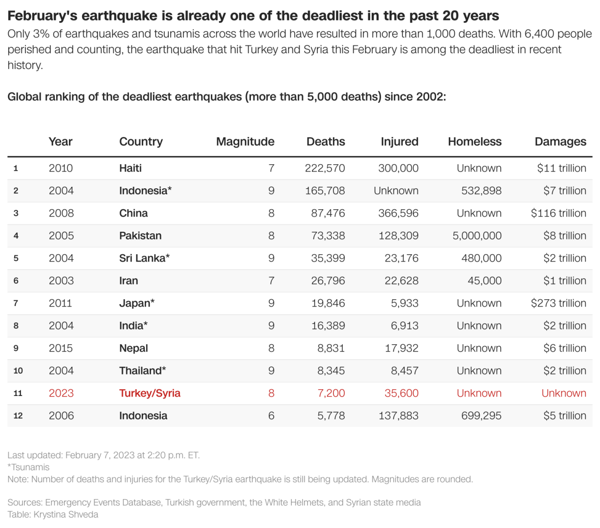 Турция и Сирия пережили одно из самых смертоносных землетрясений за последние 20 лет. Сравнение с прошлыми катаклизмами